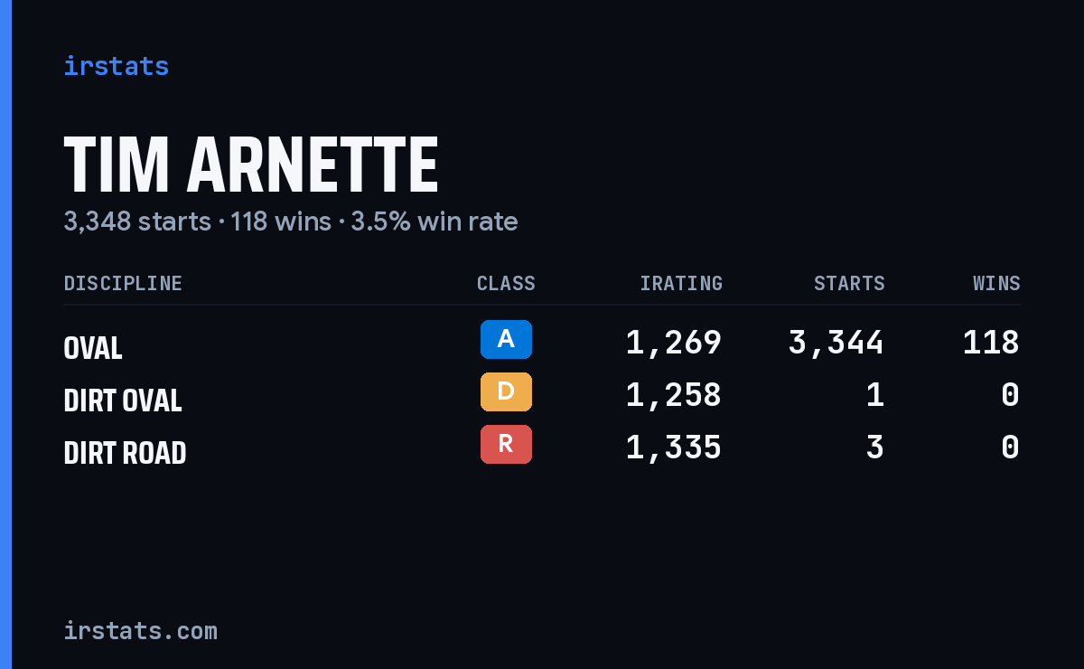 Tim Arnette iRacing stats card