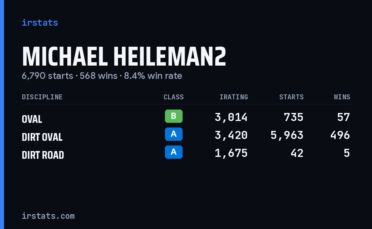 Michael Heileman2 iRacing stats card
