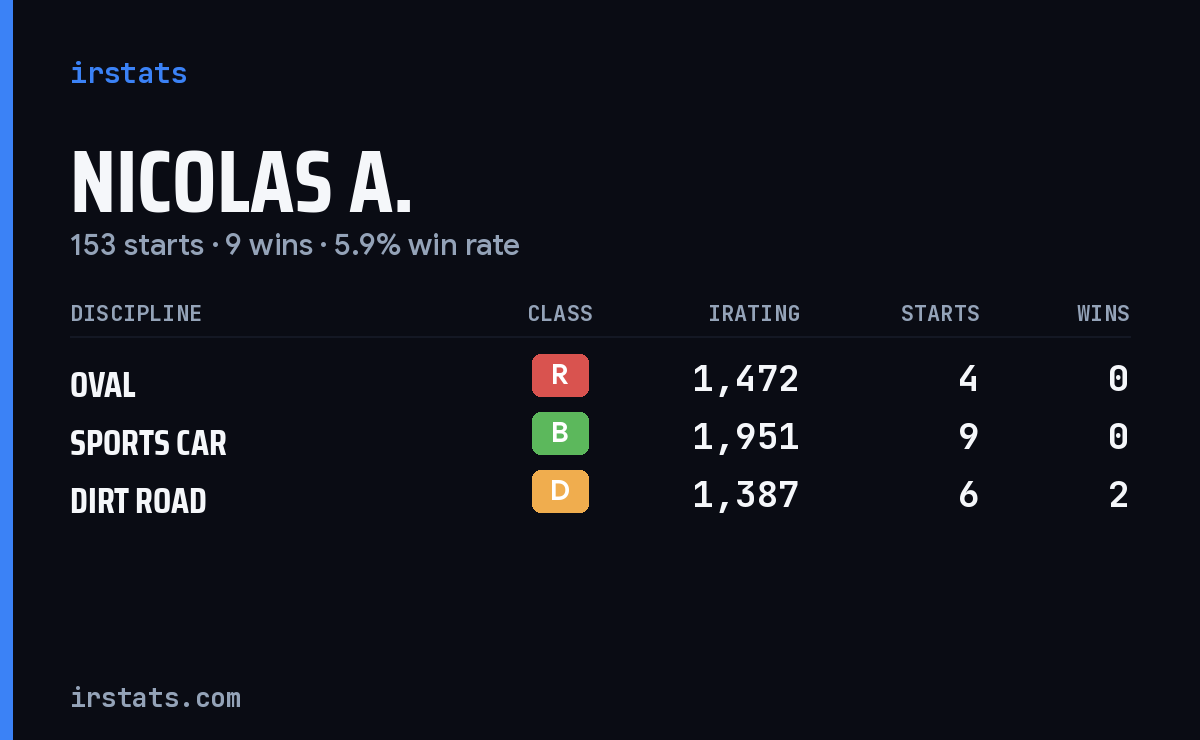 Loading... iRacing stats card
