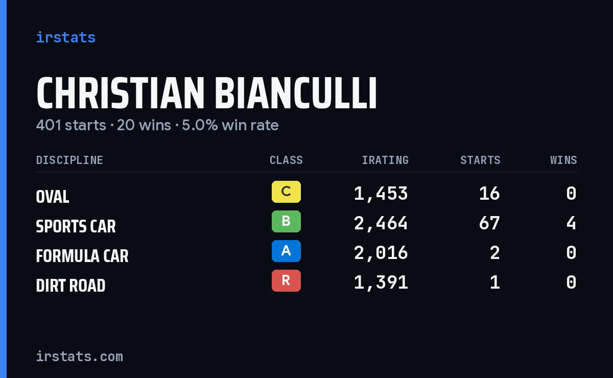 Christian Bianculli iRacing stats card