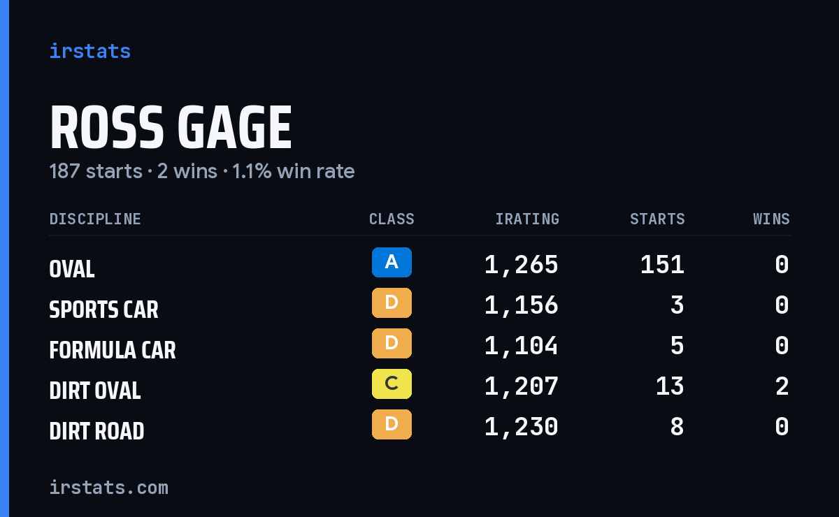 Loading... iRacing stats card