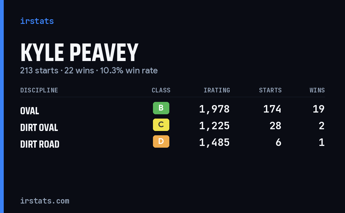 Kyle Peavey iRacing stats card