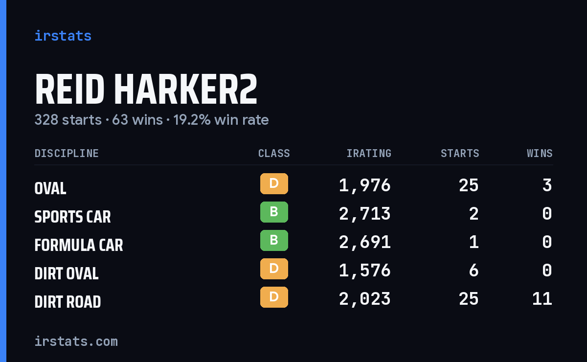 Reid Harker2 iRacing stats card