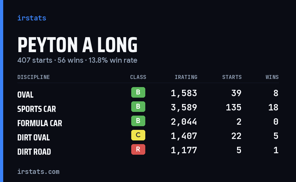 Peyton A Long iRacing stats card
