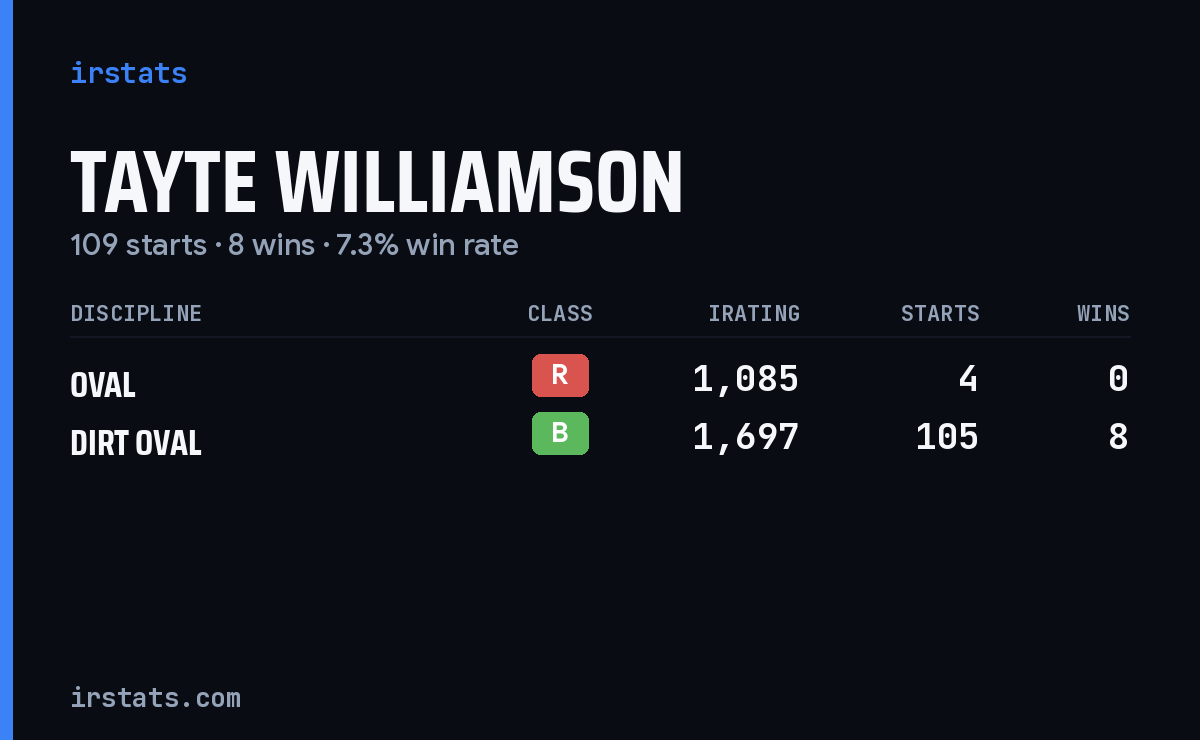 Tayte Williamson iRacing stats card