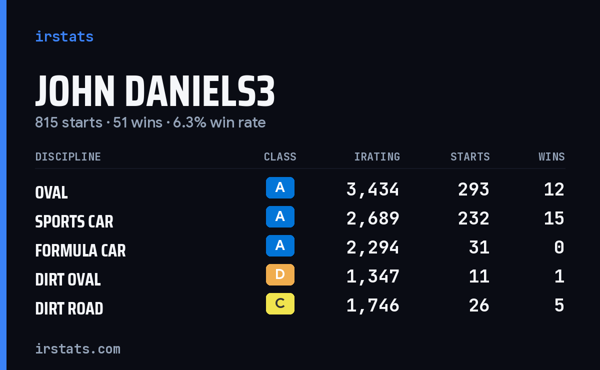 John Daniels3 iRacing stats card