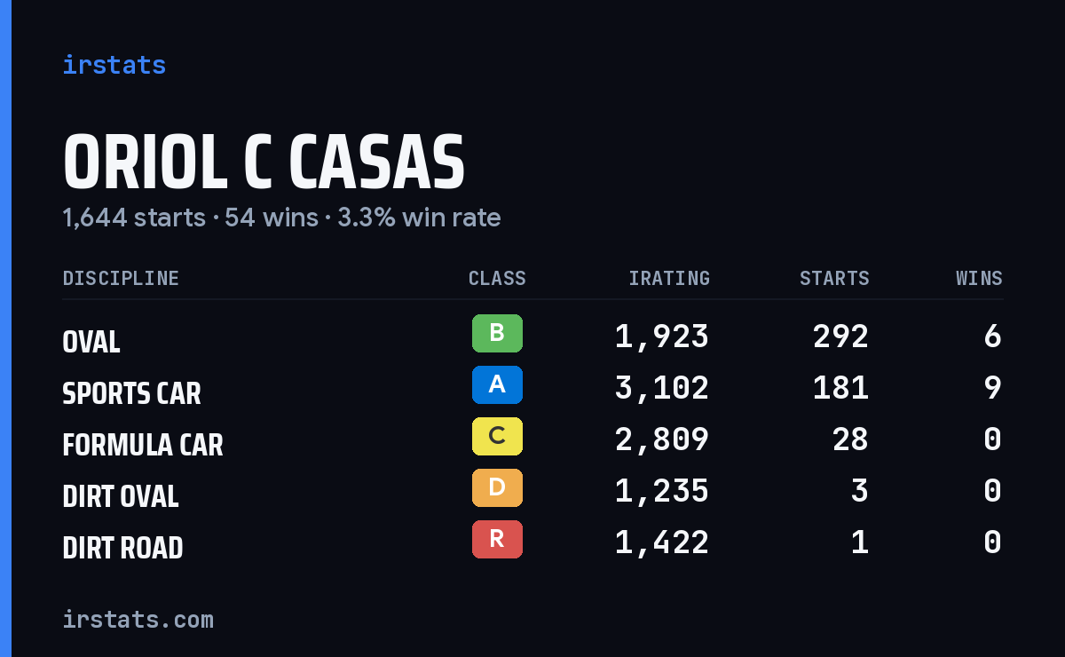 Loading... iRacing stats card