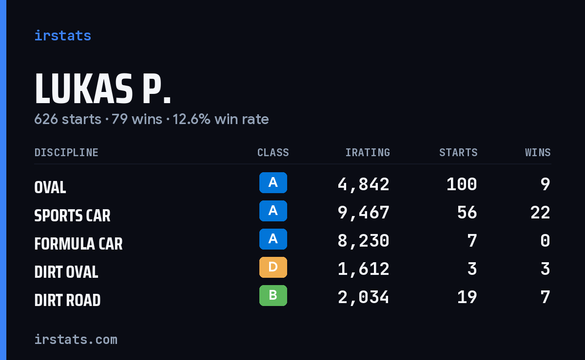 Loading... iRacing stats card