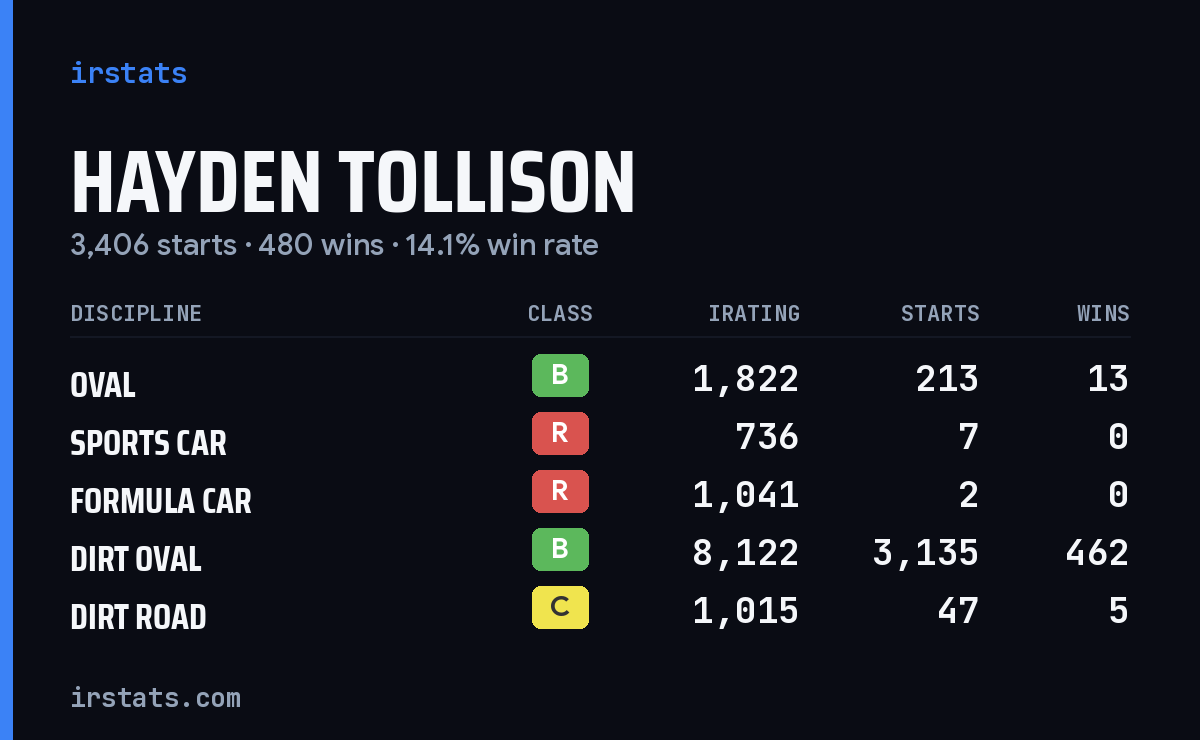 Loading... iRacing stats card