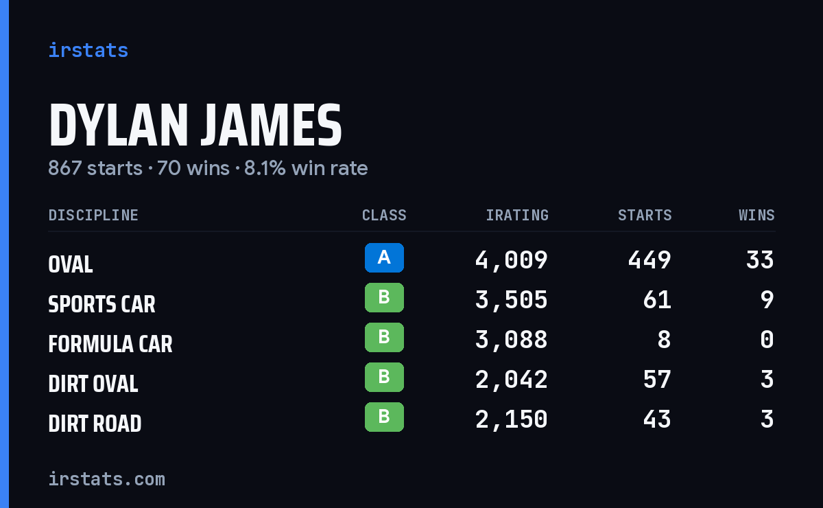 Loading... iRacing stats card