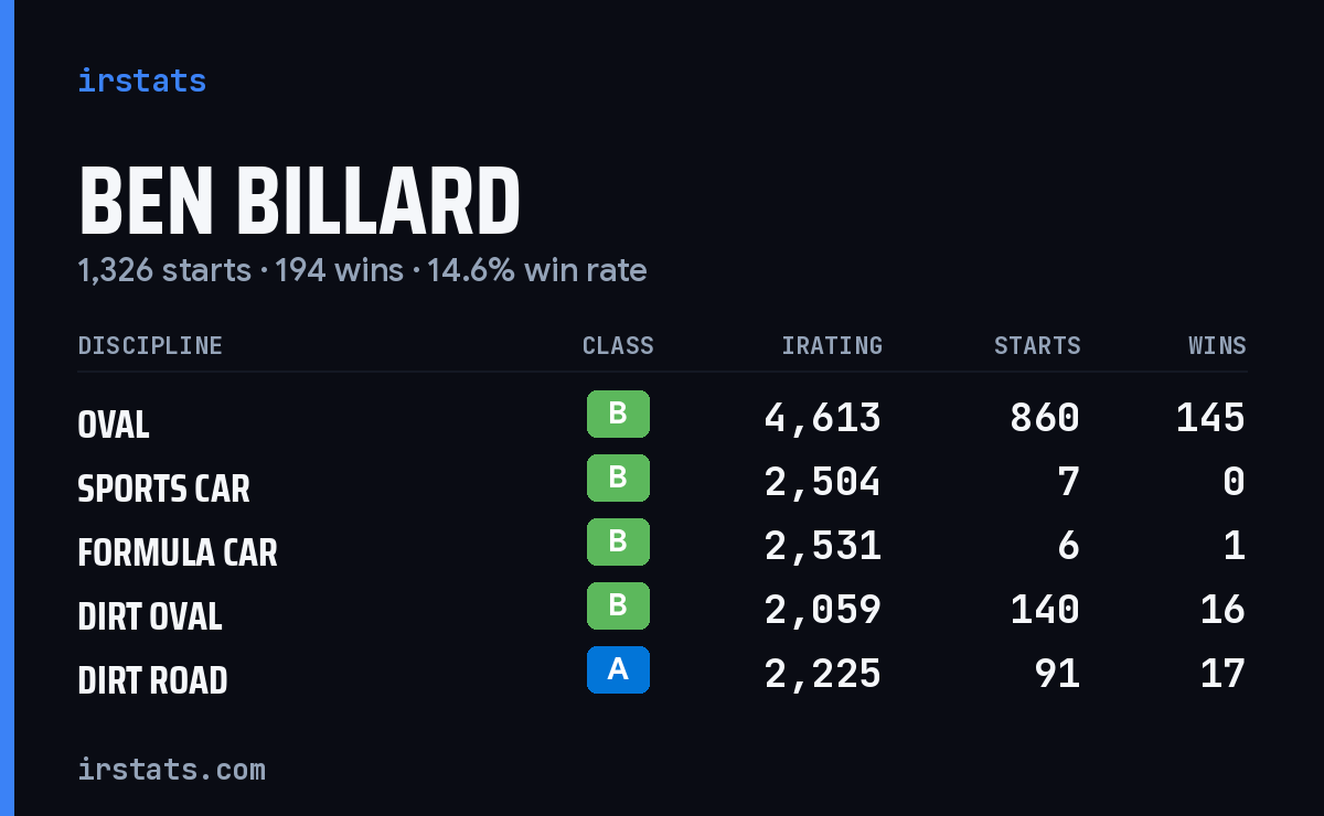 Loading... iRacing stats card