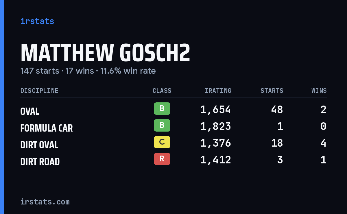 Loading... iRacing stats card