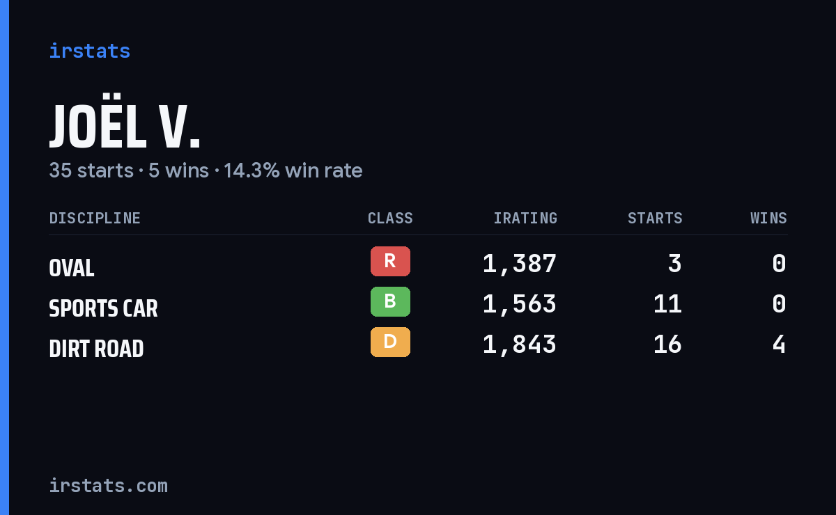 Loading... iRacing stats card