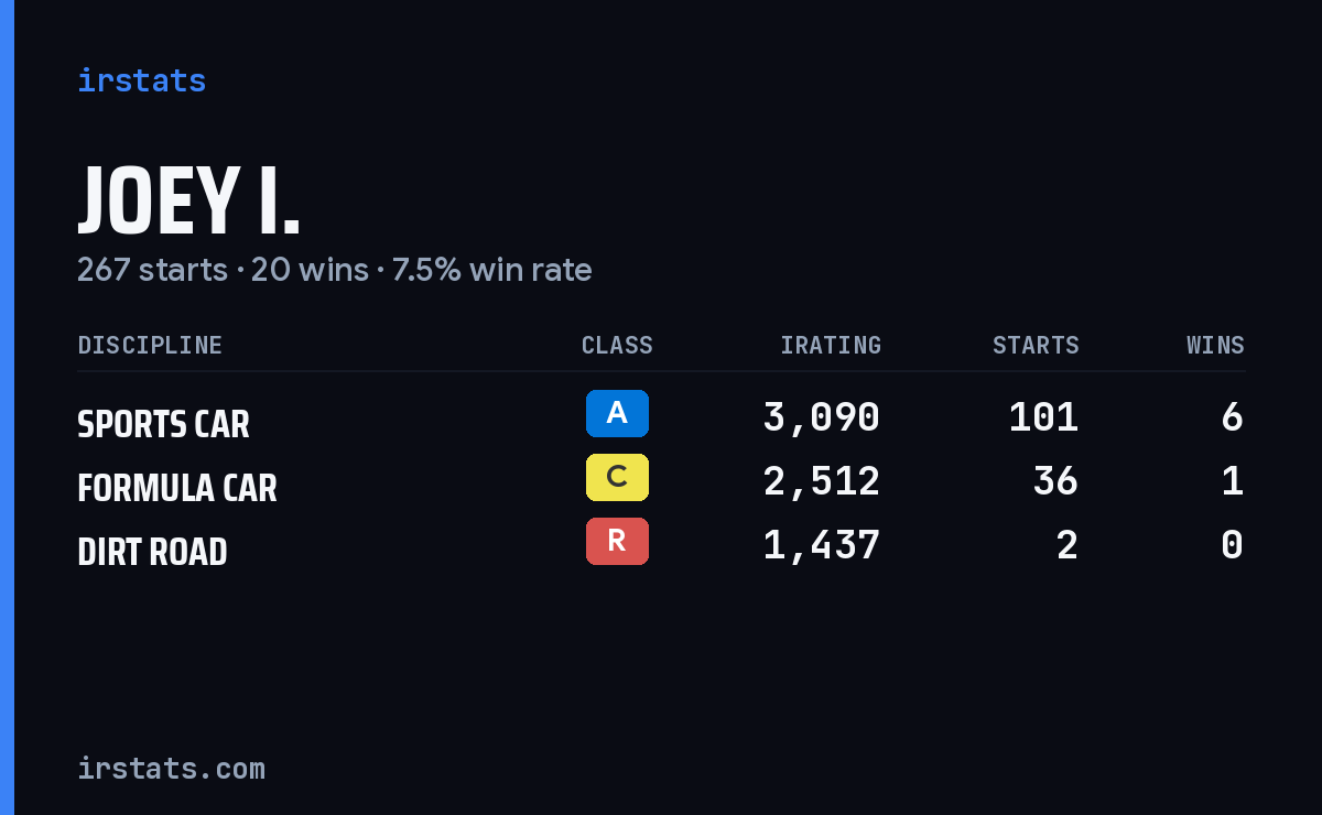 Loading... iRacing stats card