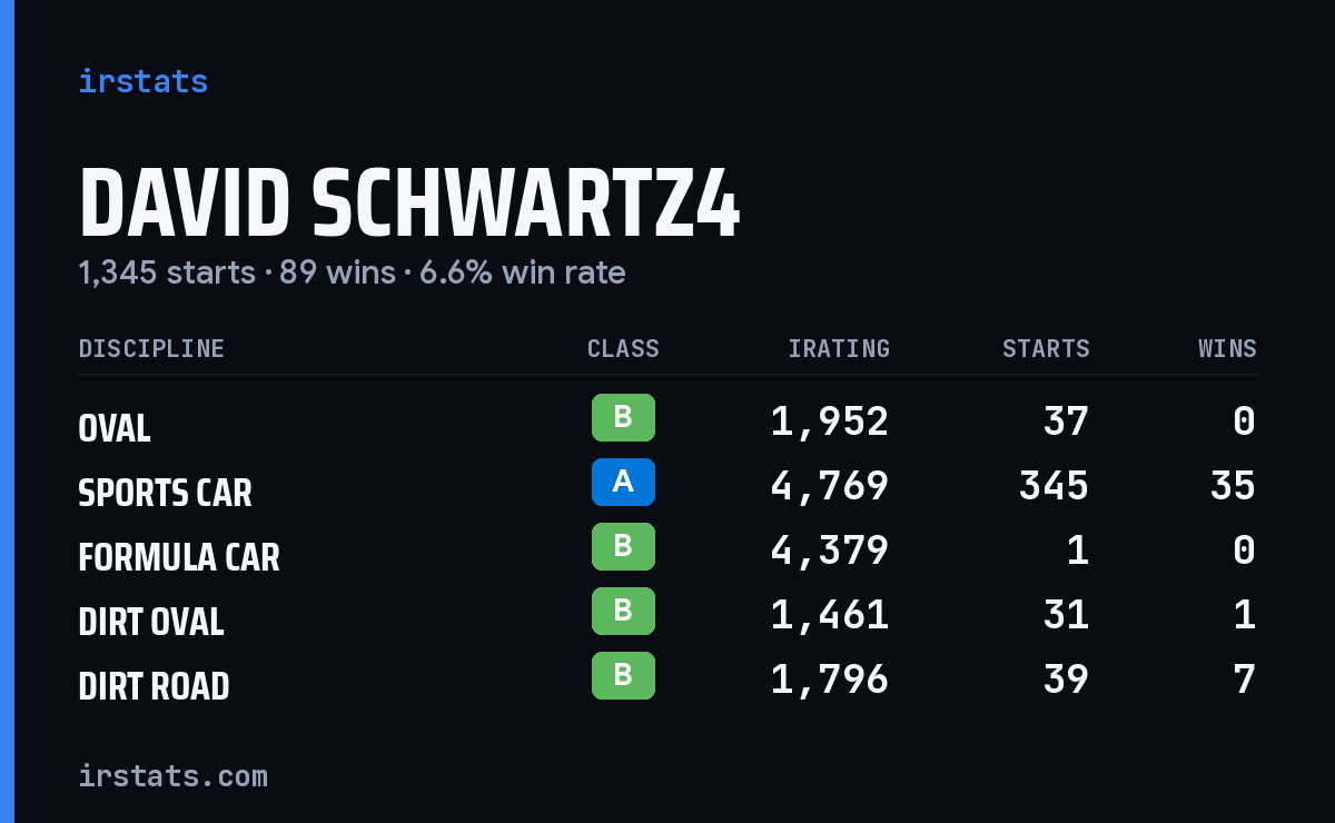 Loading... iRacing stats card