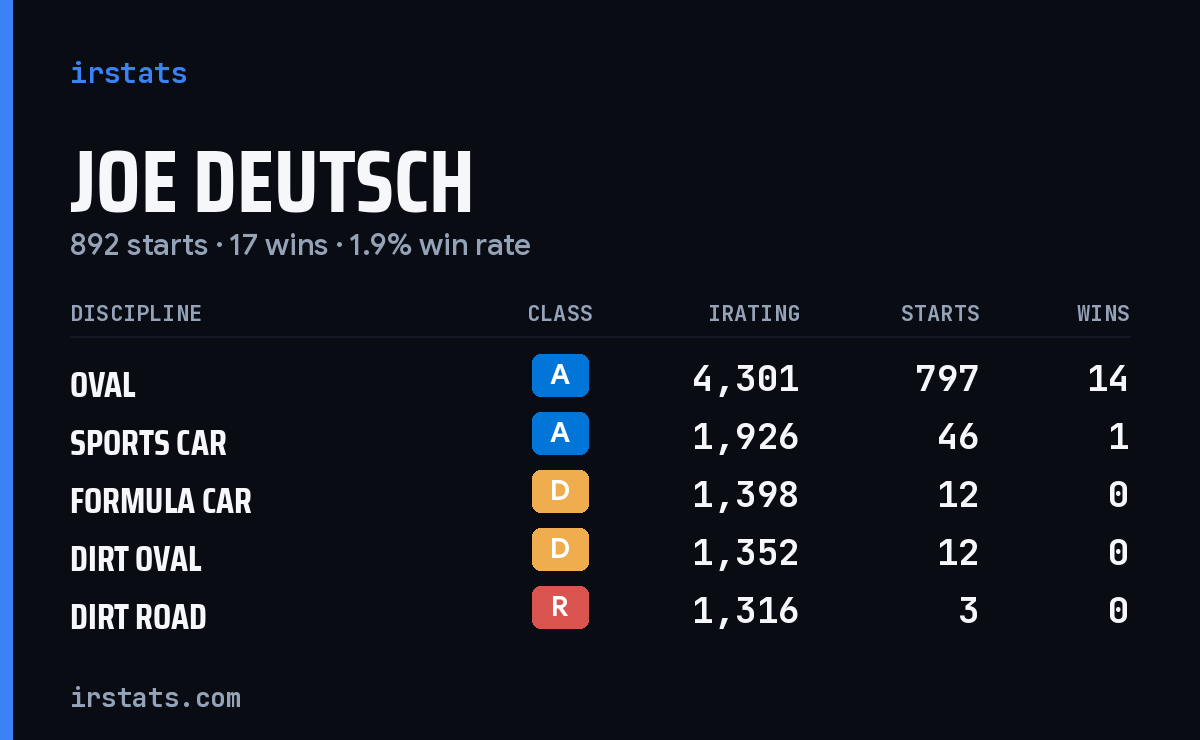 Loading... iRacing stats card