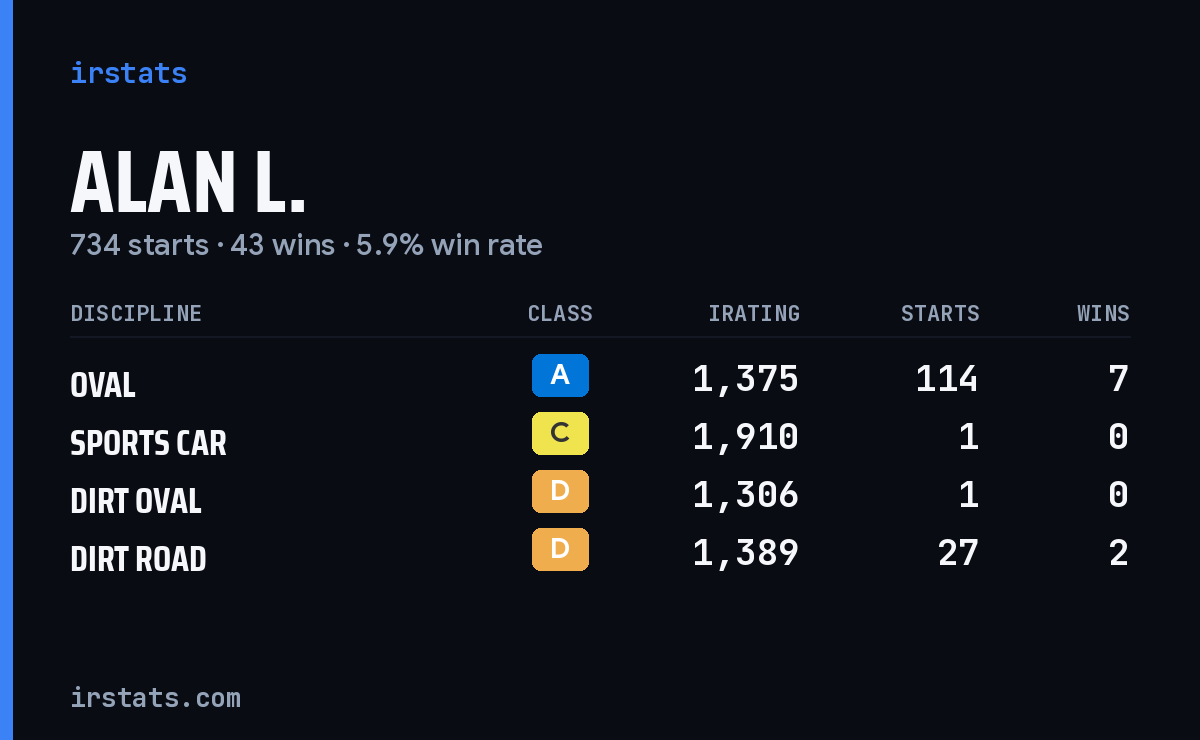Loading... iRacing stats card
