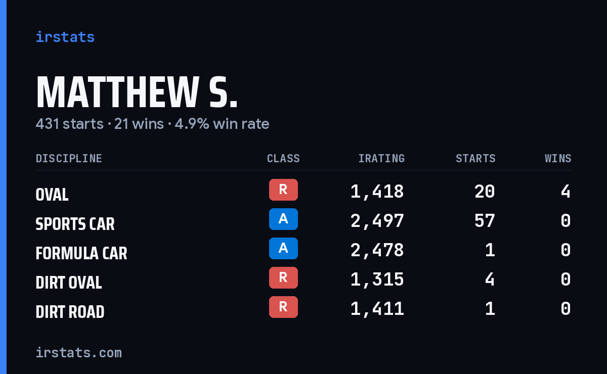Loading... iRacing stats card