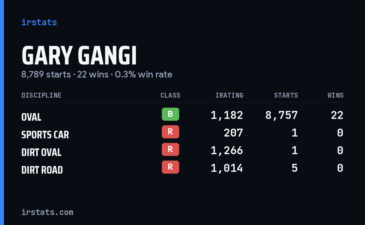 Loading... iRacing stats card