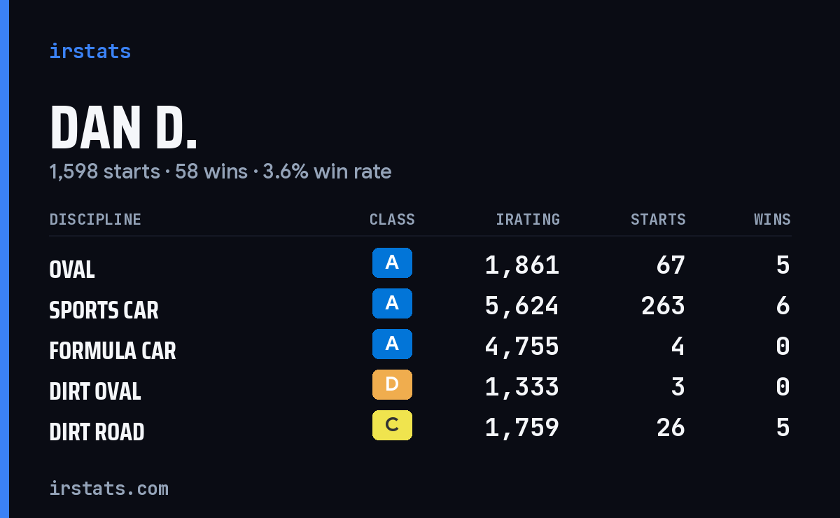 Loading... iRacing stats card