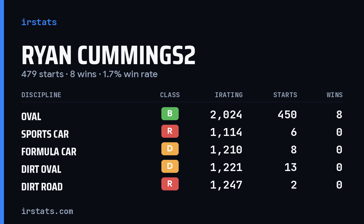 Loading... iRacing stats card