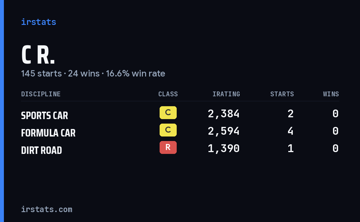 Loading... iRacing stats card