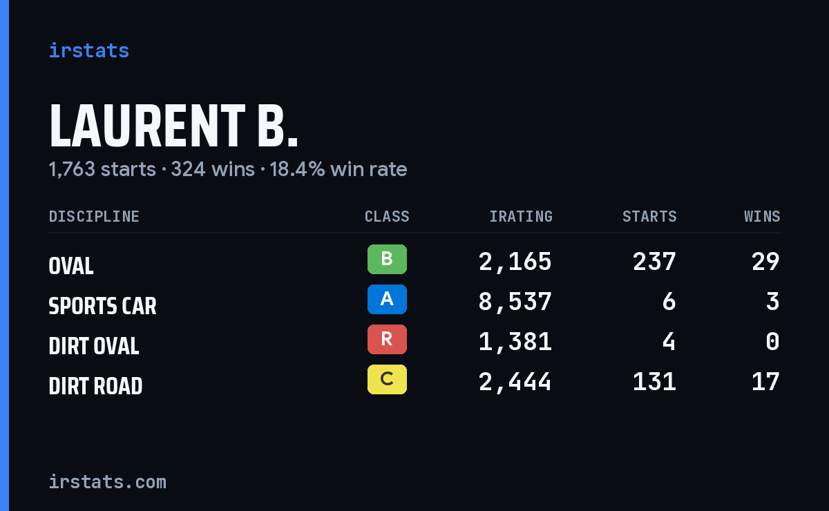Laurent B. iRacing stats card