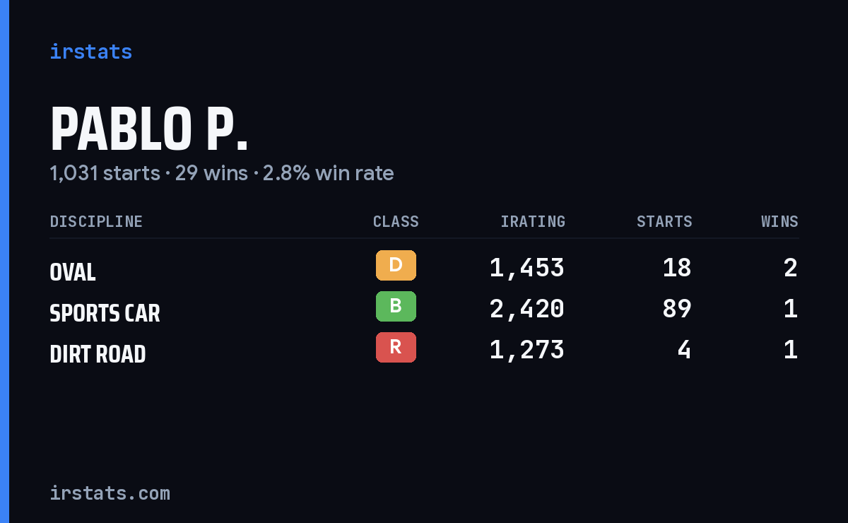 Loading... iRacing stats card