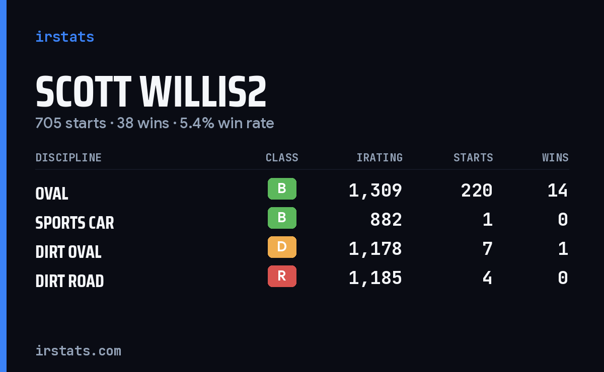 Loading... iRacing stats card