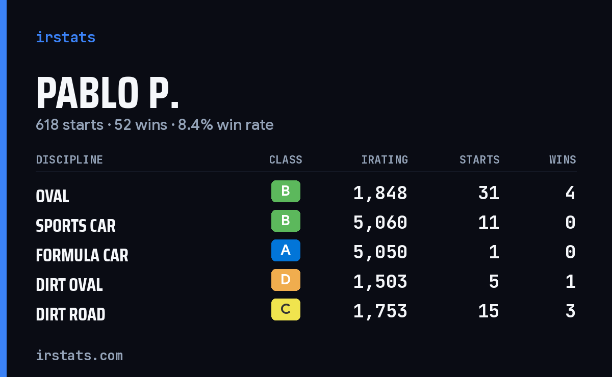 Loading... iRacing stats card