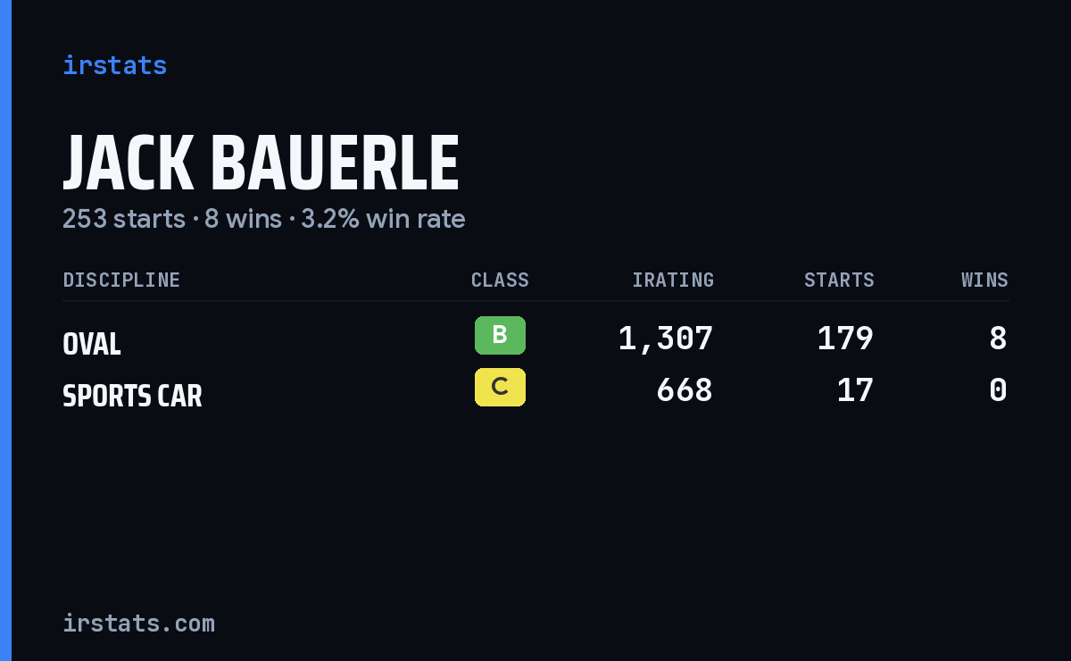 Jack Bauerle iRacing stats card