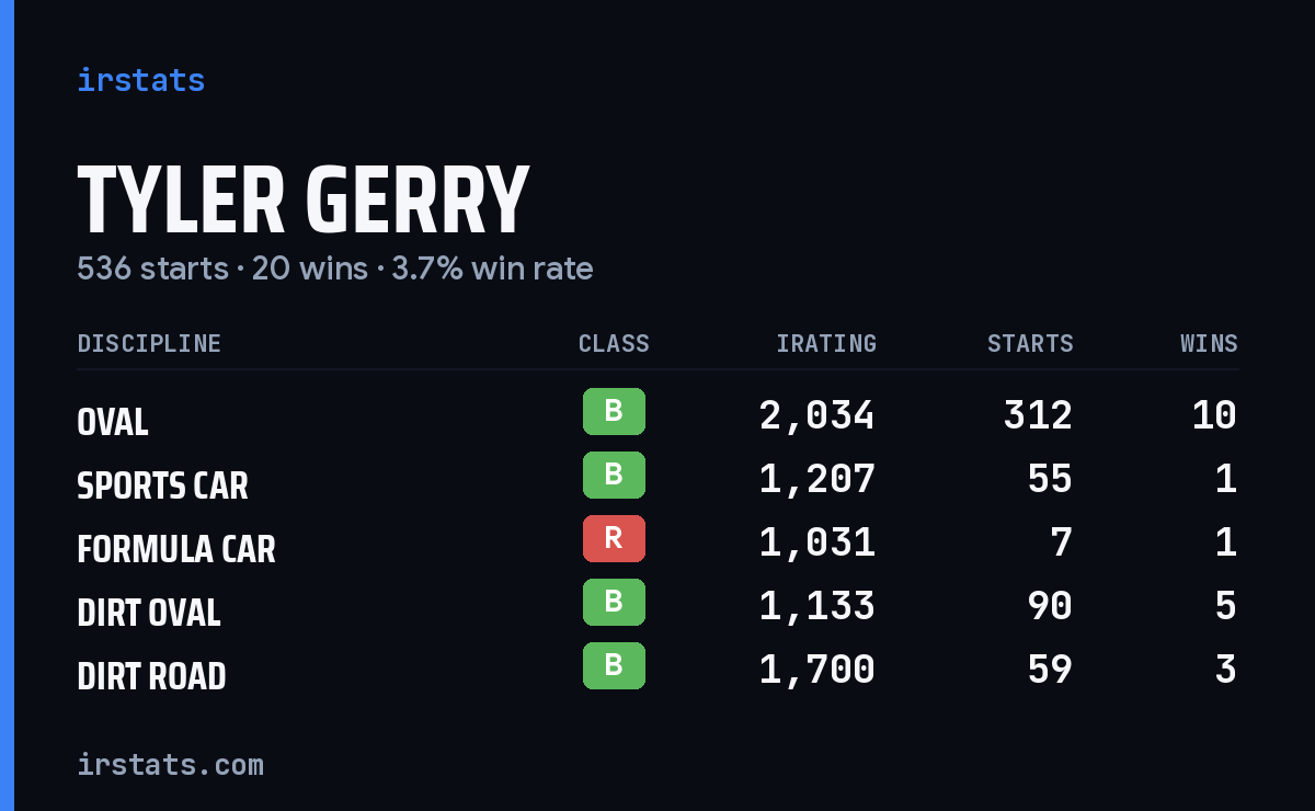 Loading... iRacing stats card