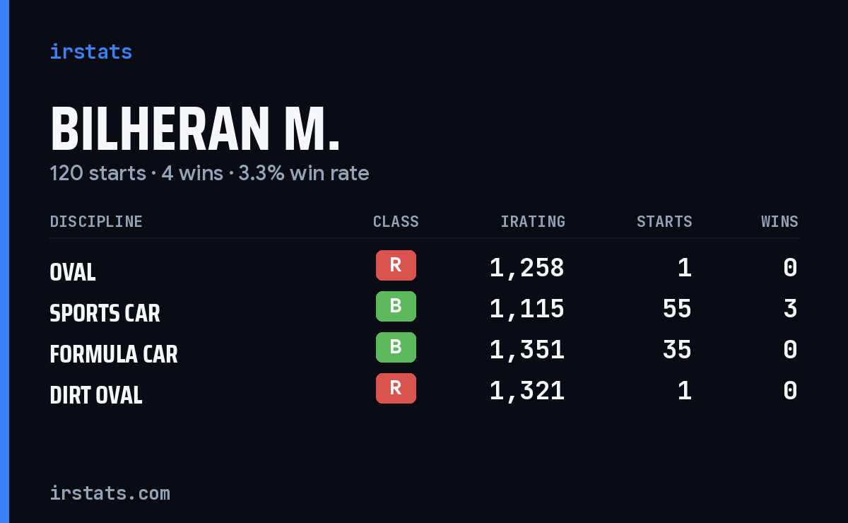 Loading... iRacing stats card