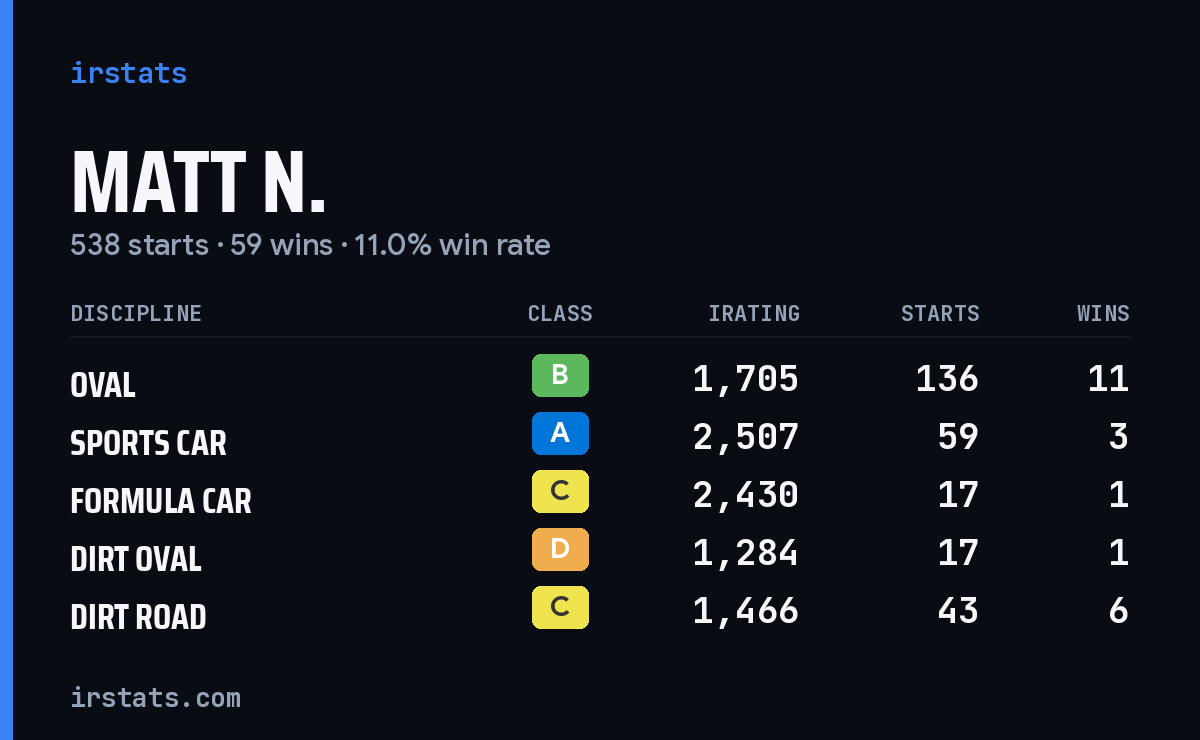 Loading... iRacing stats card