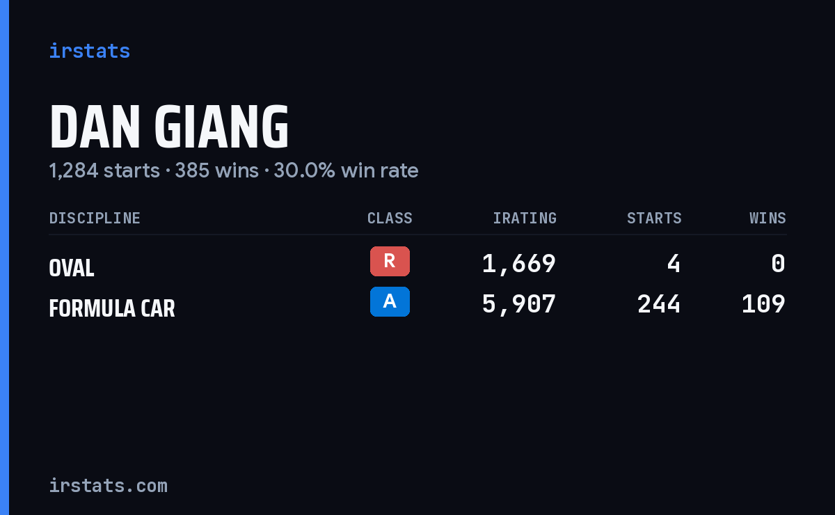 Loading... iRacing stats card