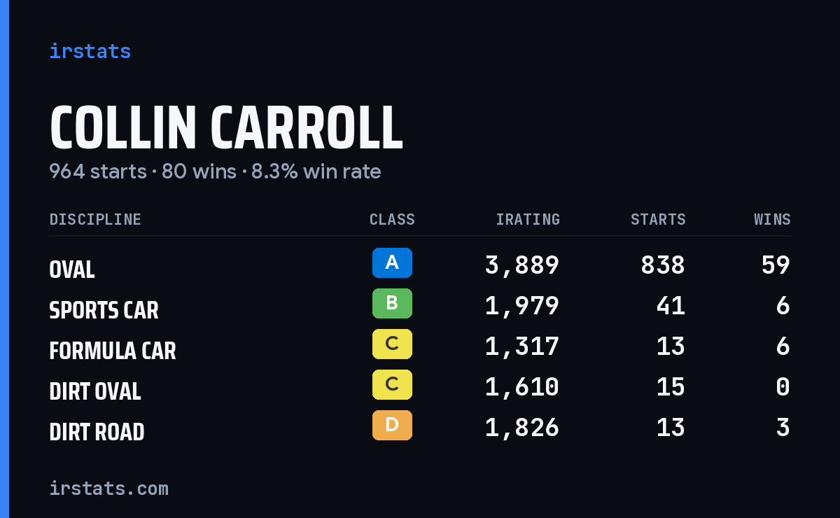 Loading... iRacing stats card