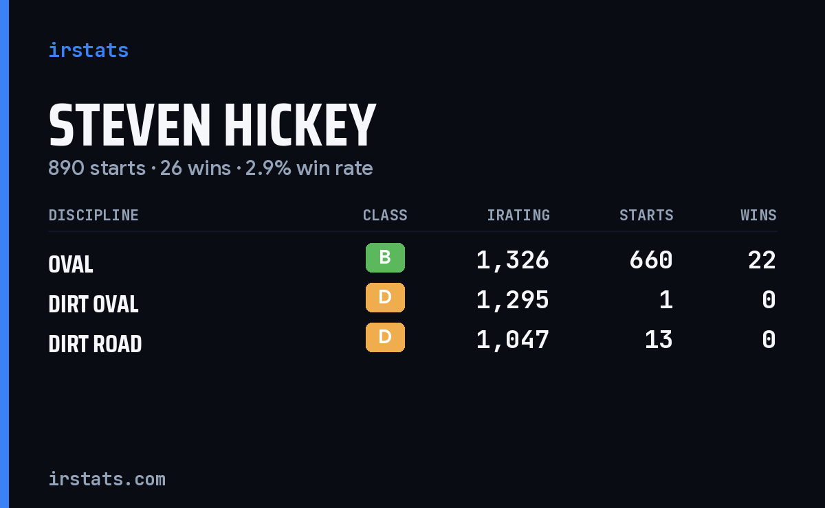 Steven Hickey iRacing stats card