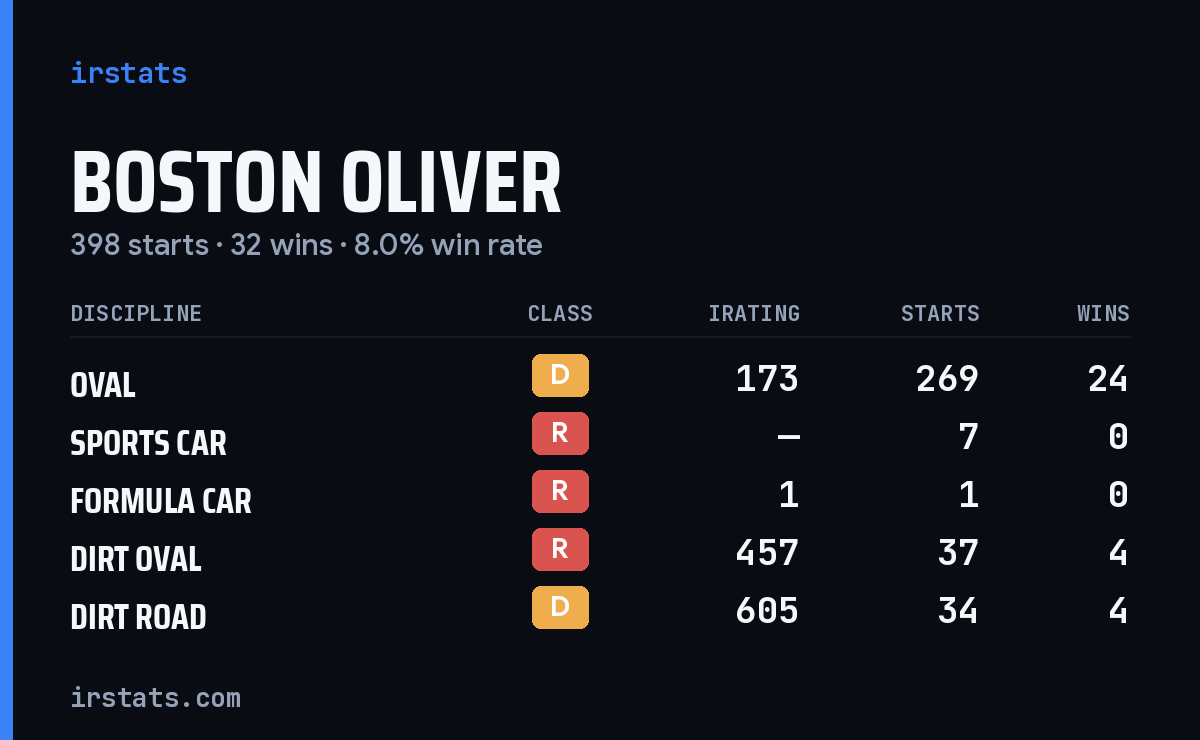 Loading... iRacing stats card