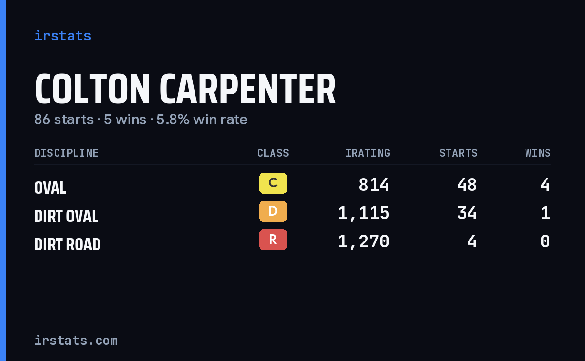 Colton Carpenter iRacing stats card