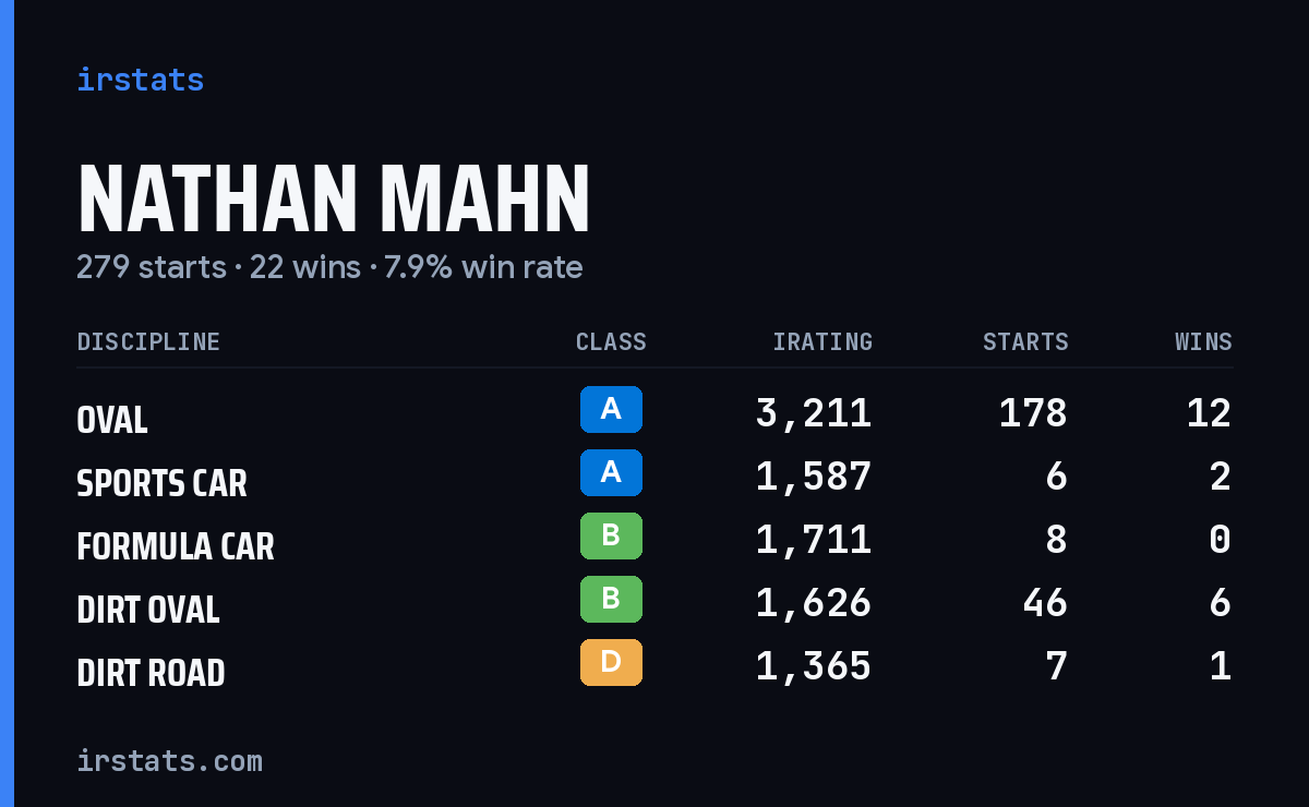 Loading... iRacing stats card