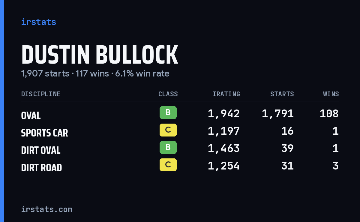 Loading... iRacing stats card
