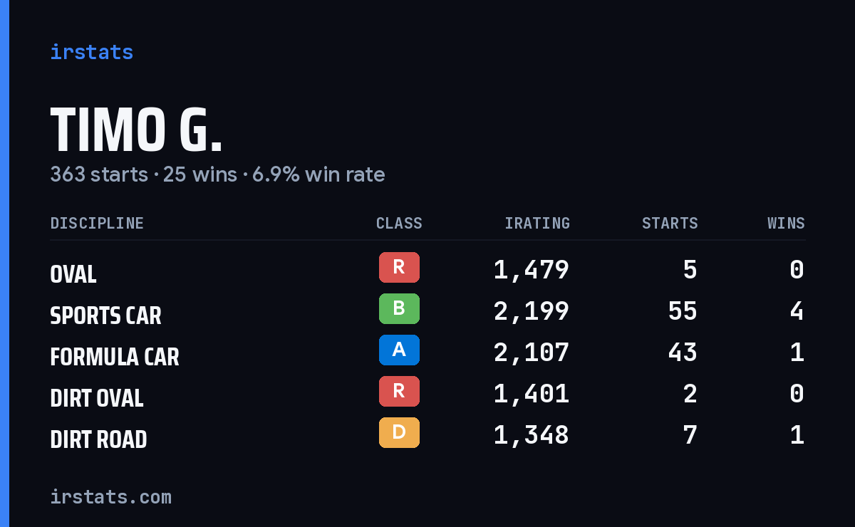 Timo G. iRacing stats card