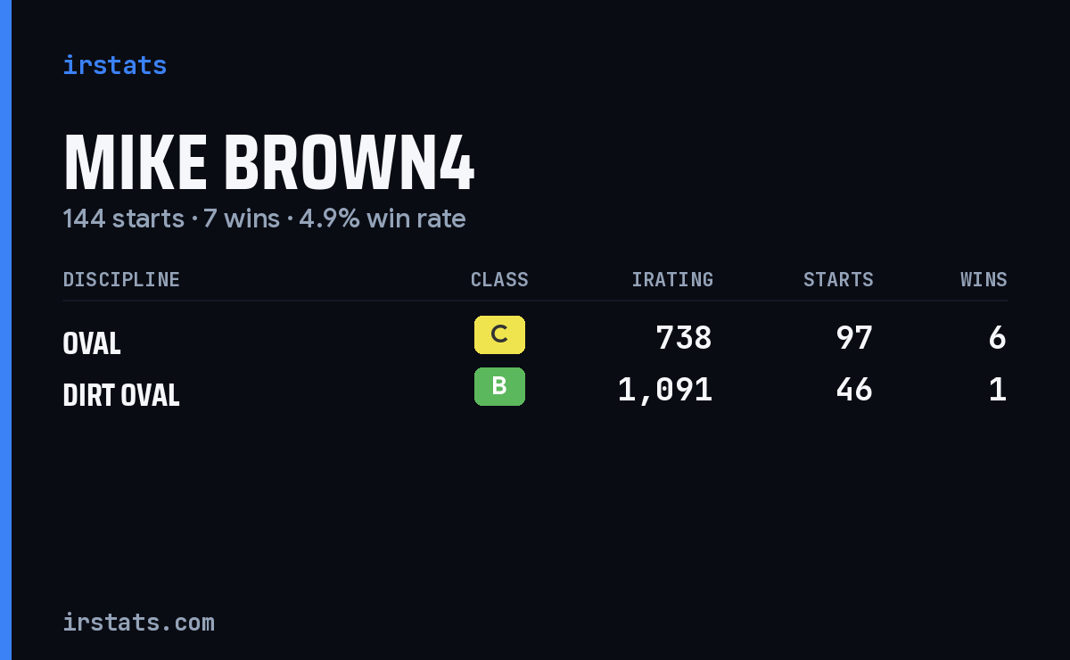 Loading... iRacing stats card