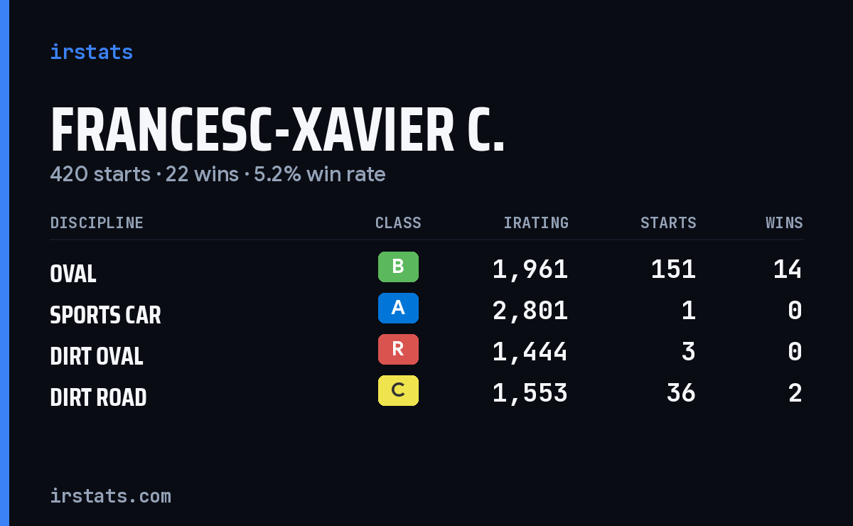 Loading... iRacing stats card