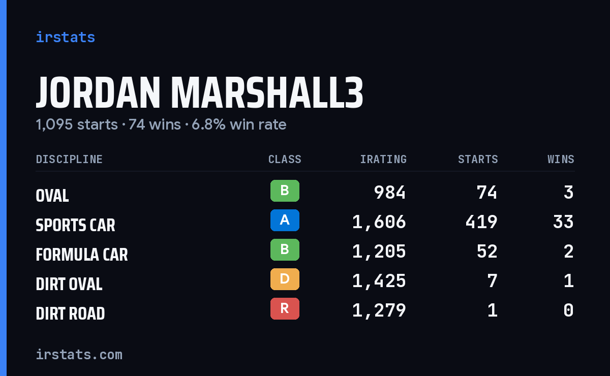 Loading... iRacing stats card