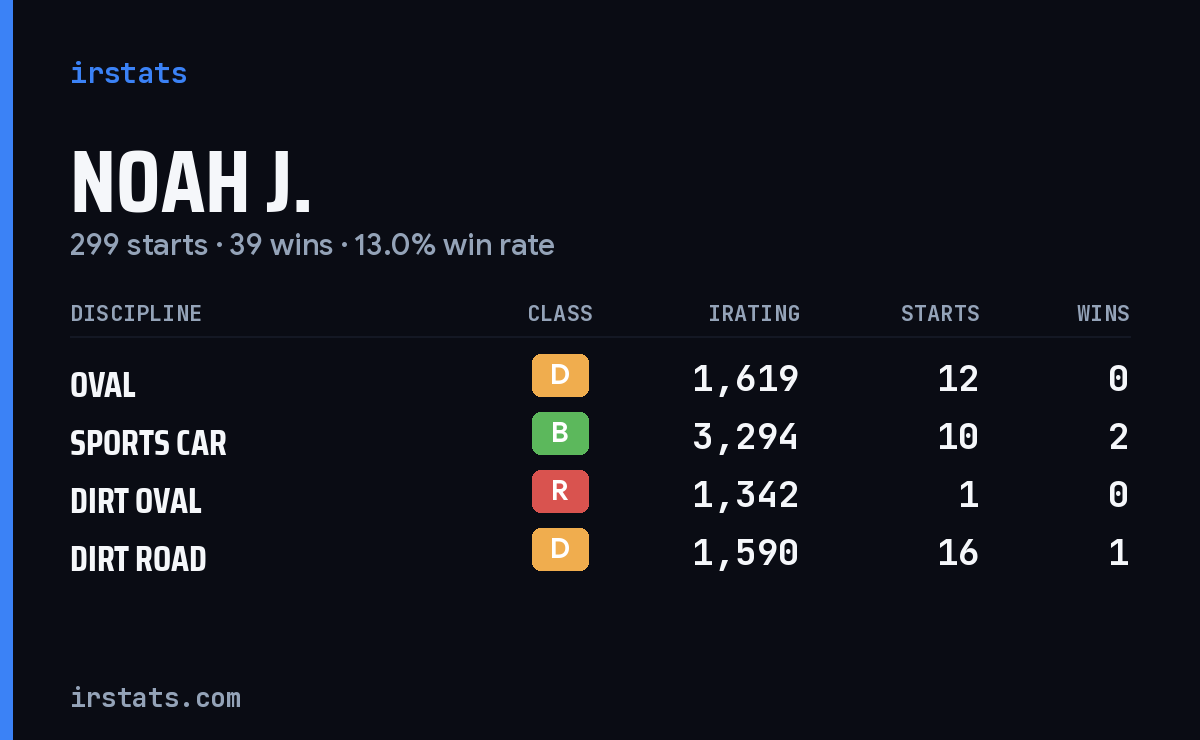 Loading... iRacing stats card