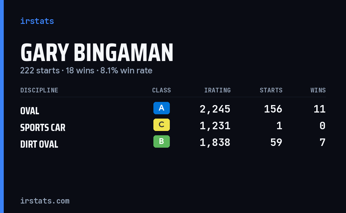 Loading... iRacing stats card