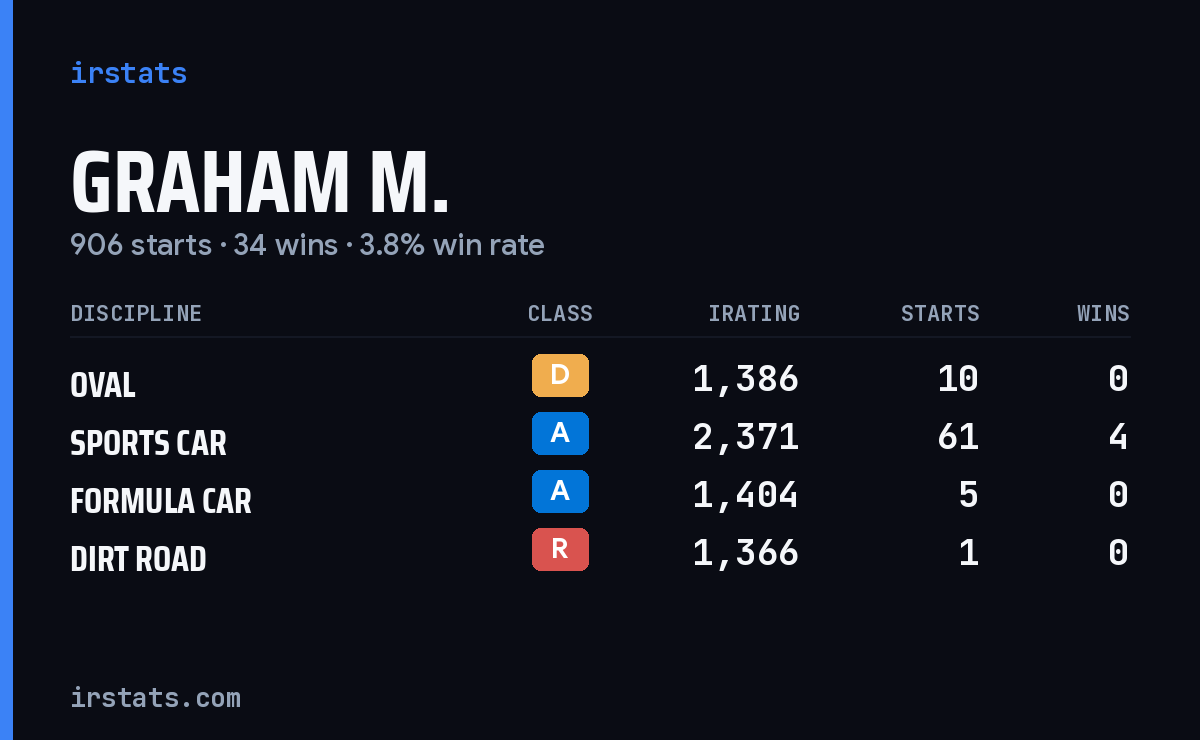 Graham M. iRacing stats card