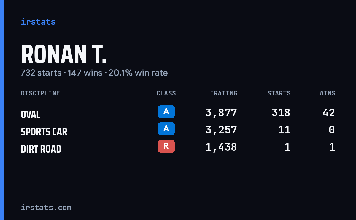 Loading... iRacing stats card