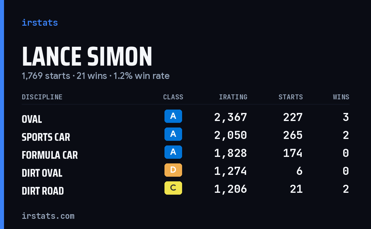 Lance Simon iRacing stats card